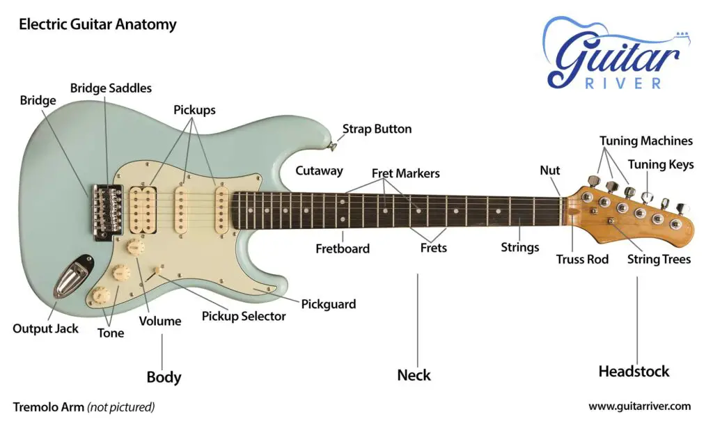Parts of an Electric guitar